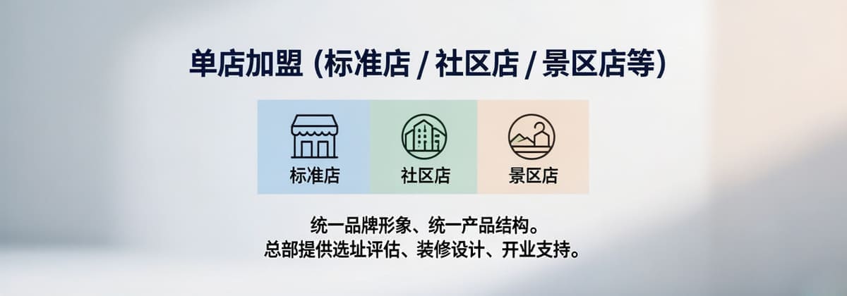 市级代理：门店拓展示意