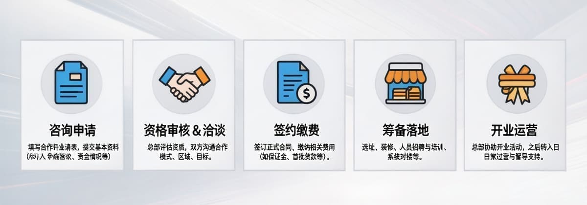 单店加盟政策图二